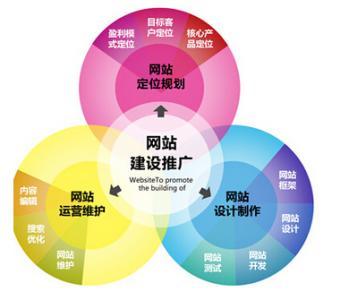 什么叫做网站建设营销型模式?